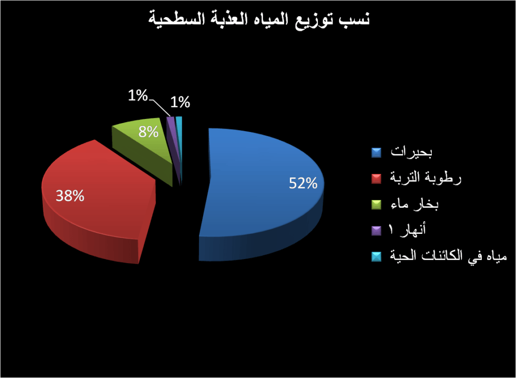 العلم الذي يهتم بدراسه توزيع المياه على الارض يسمى